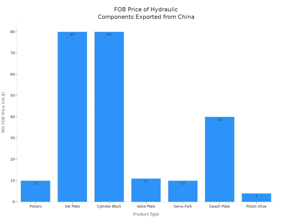Bar chart comparing minimum FOB prices of hydraulic components exported from China