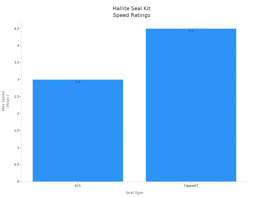 Bar chart comparing maximum speed ratings of Hallite hydraulic seal kits