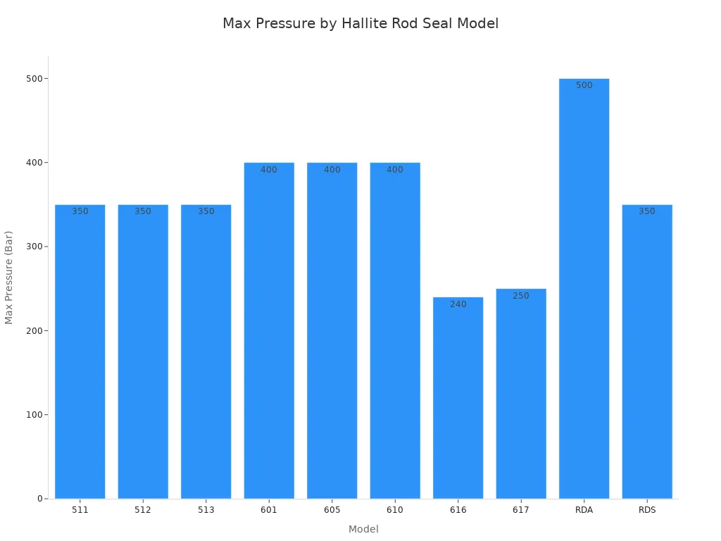 Bar chart showing max pressure for each Hallite rod seal model