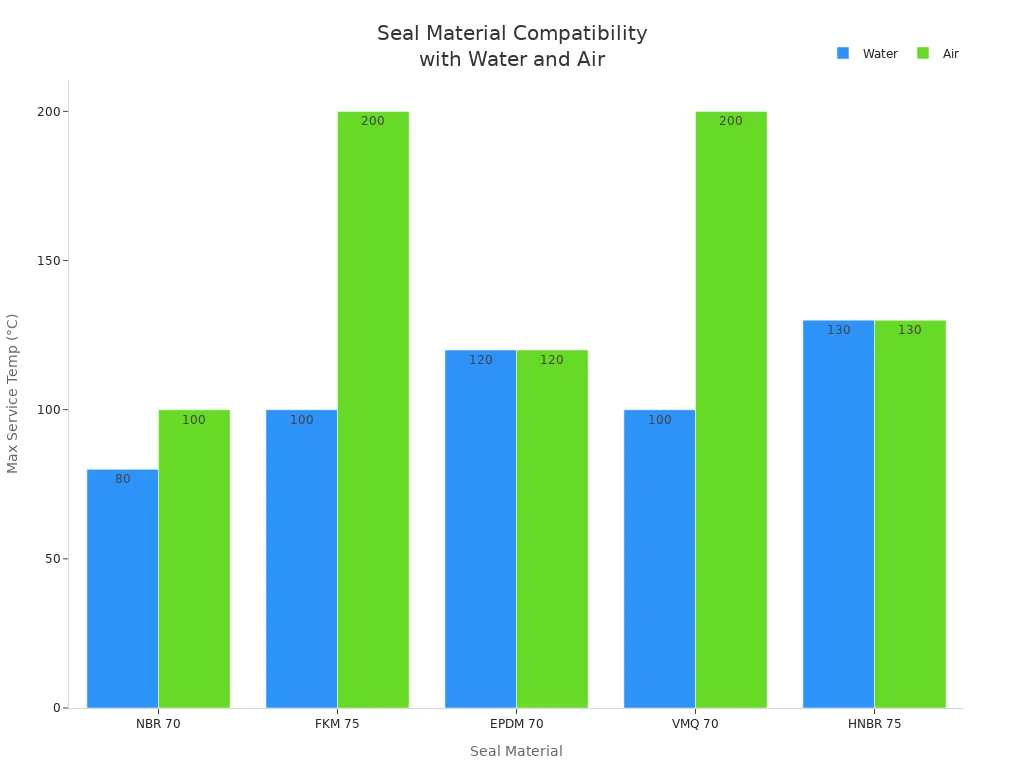 Bar chart comparing max service temperature of seal materials with water and air