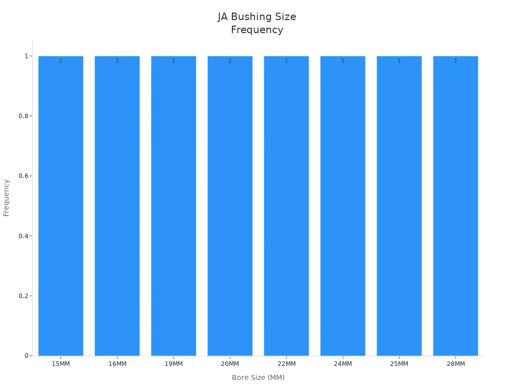 Bar chart showing frequency of JA bushing bore sizes