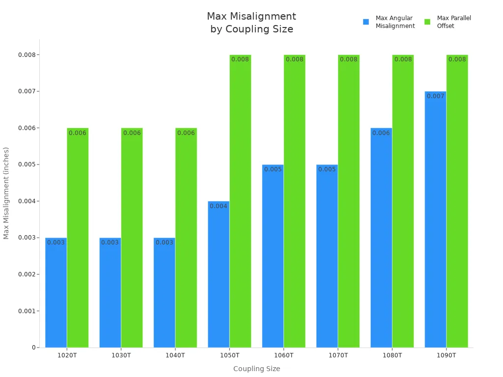 Bar chart comparing maximum angular misalignment and parallel offset for motor coupling sizes