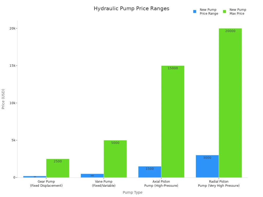 Bar chart comparing minimum and maximum new prices for four hydraulic pump types