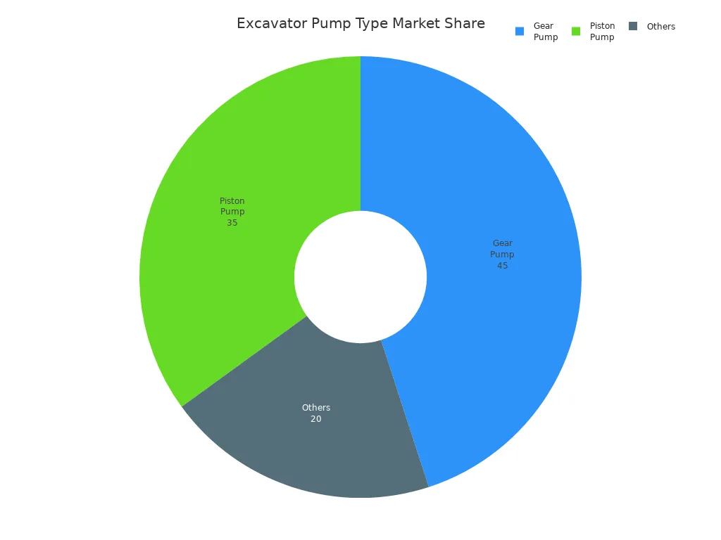 Pie chart showing market share of gear, piston, and other pumps in excavators