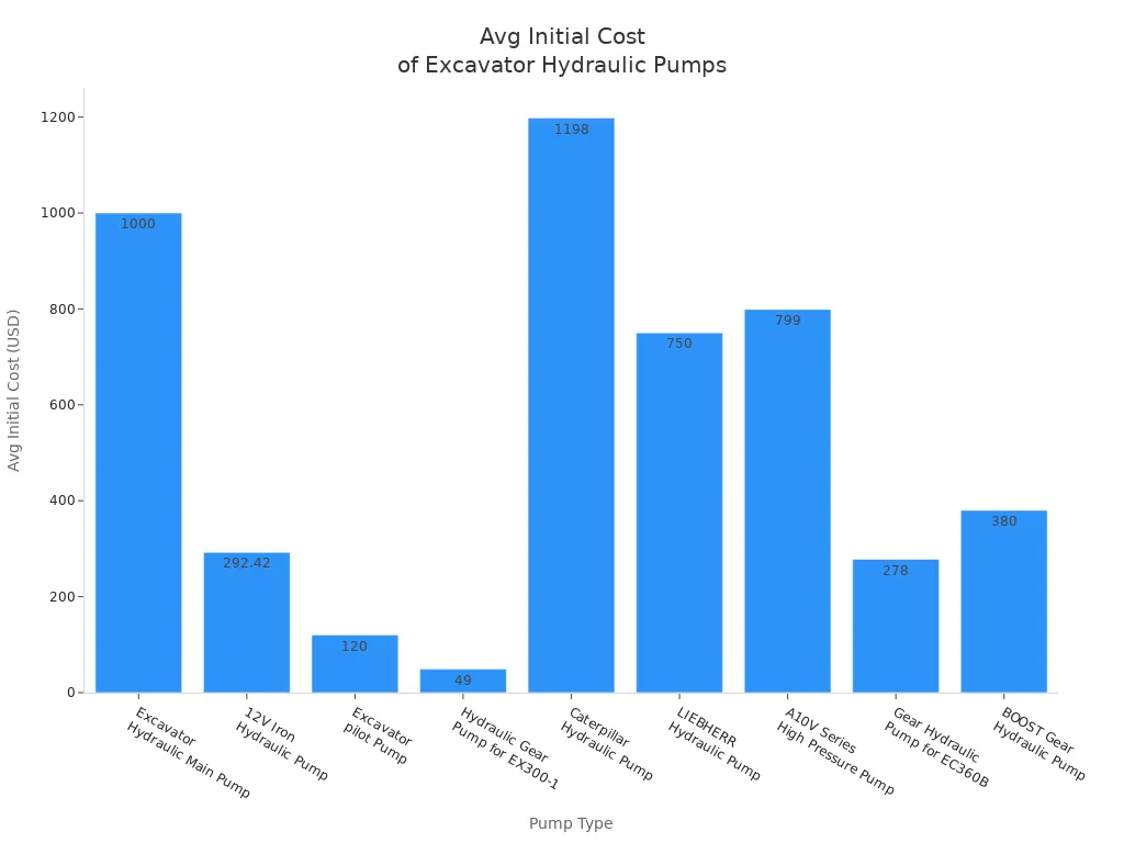 Bar chart showing average initial cost of various excavator hydraulic pump types