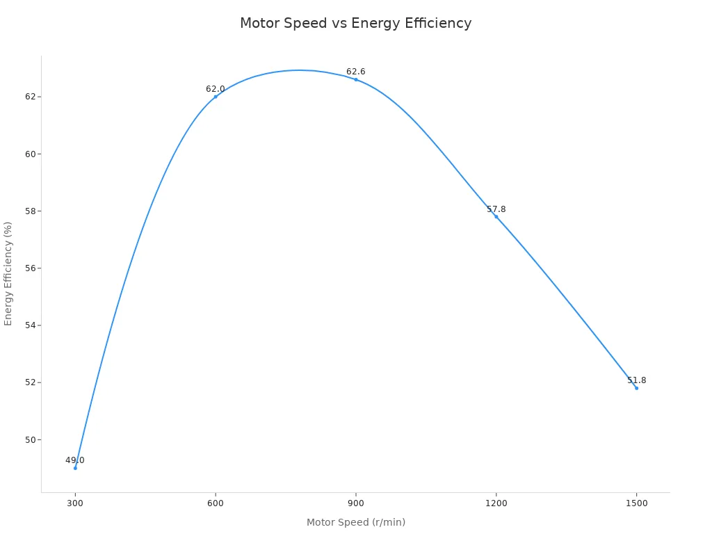 Line chart showing energy efficiency at different motor speeds for excavator engines
