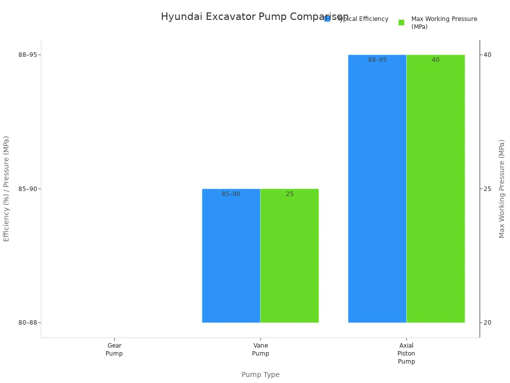 Bar chart comparing efficiency and max pressure of Hyundai excavator hydraulic pump types