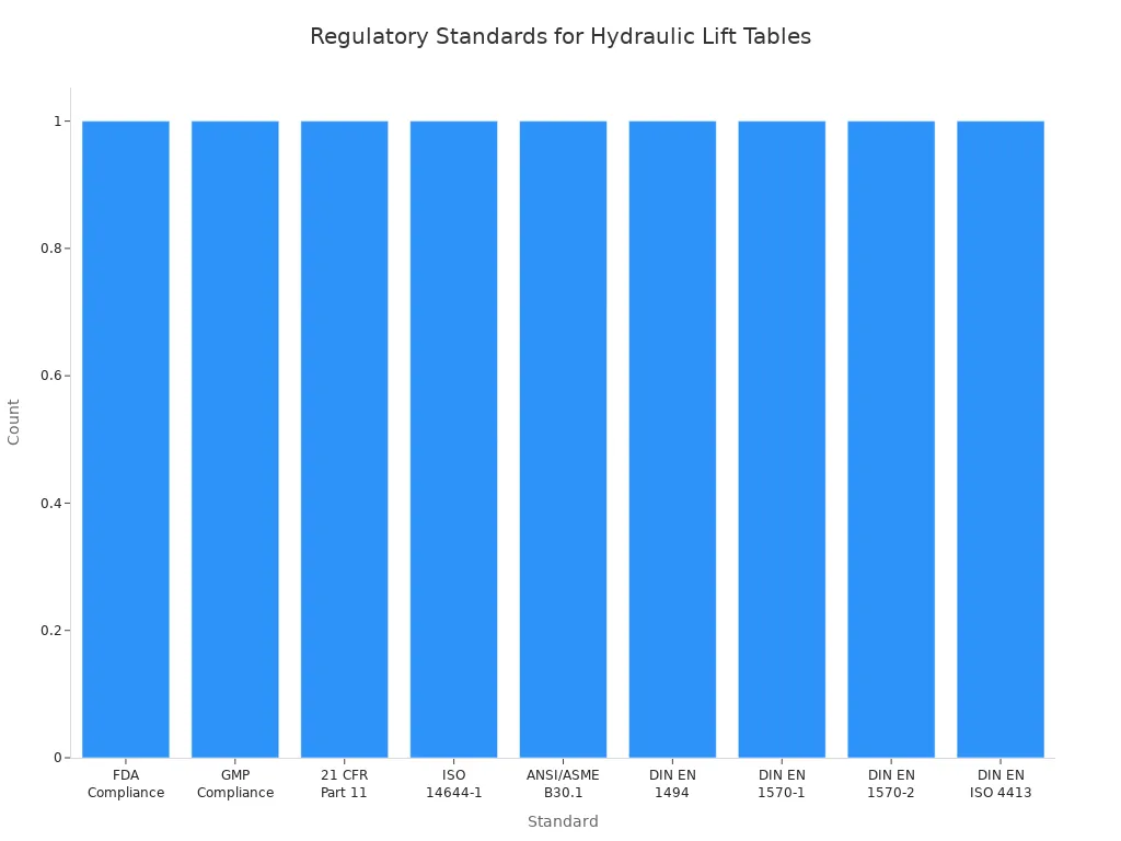 Bar chart showing regulatory standards governing hydraulic lift tables