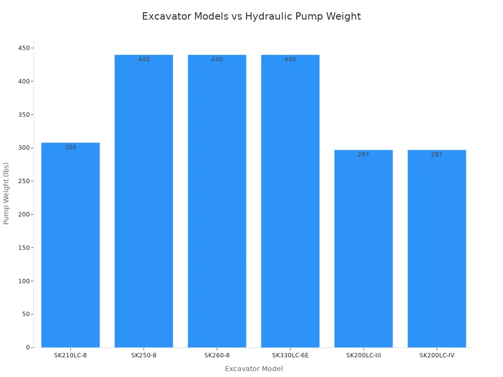 Bar chart comparing hydraulic pump weights for common excavator models