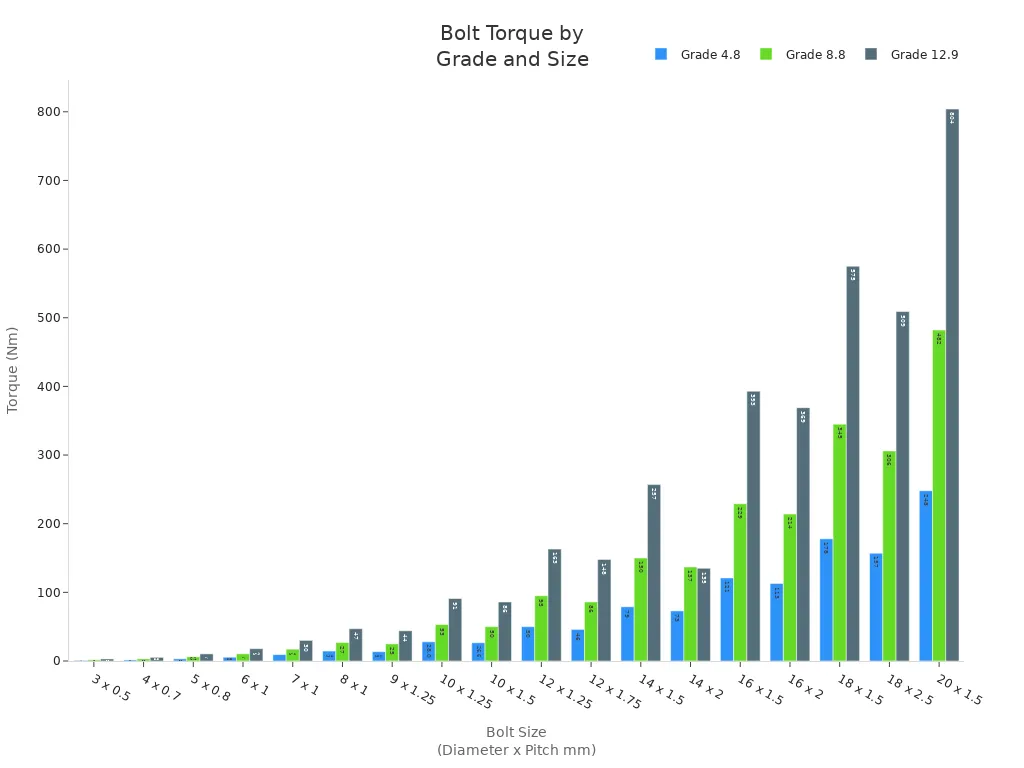 Bar chart comparing torque specifications for different bolt grades and sizes during hydraulic pump installation