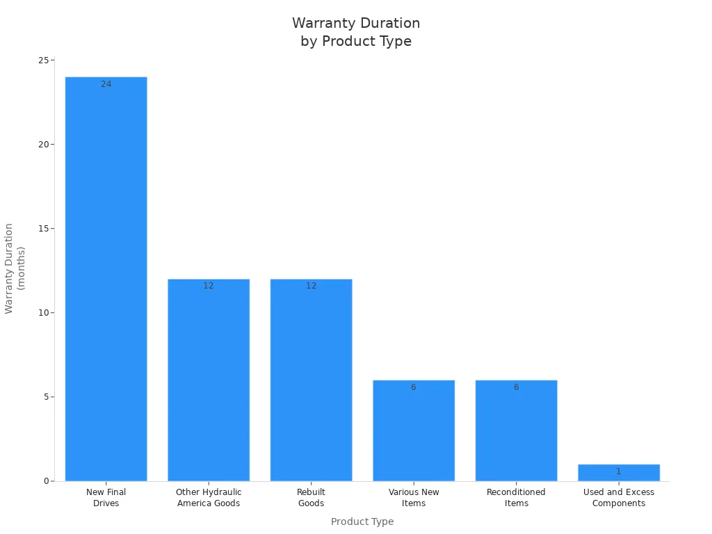 Bar chart comparing warranty durations for different used excavator hydraulic pump product types