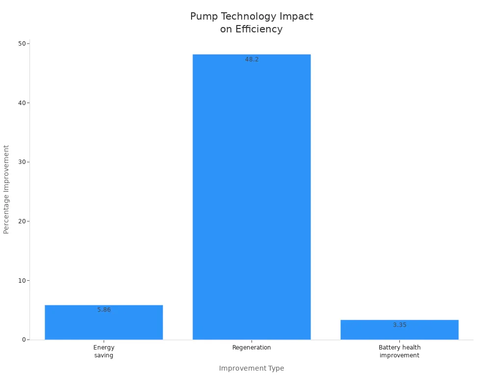 Bar chart showing energy saving, regeneration, and battery health improvement percentages due to pump technology
