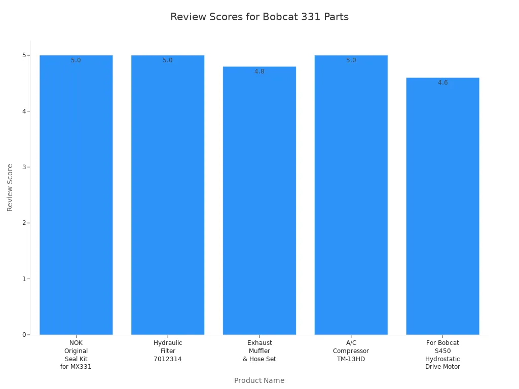 Bar chart comparing review scores of Bobcat 331 parts suppliers