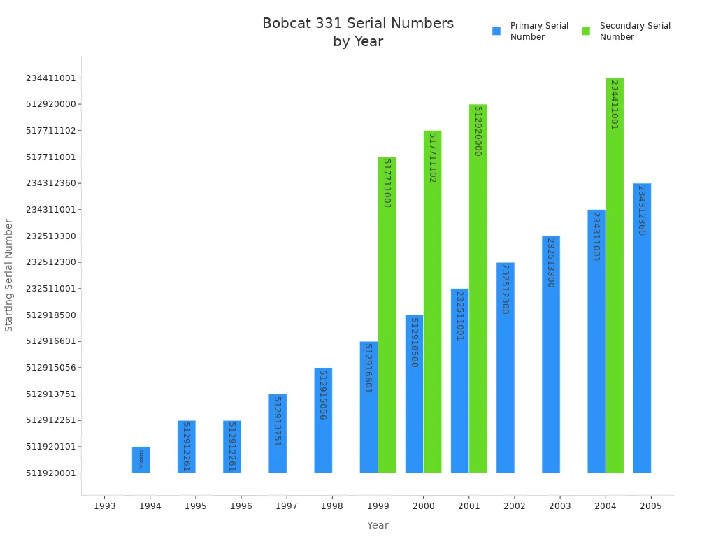 Bar chart showing Bobcat 331 starting serial numbers by year