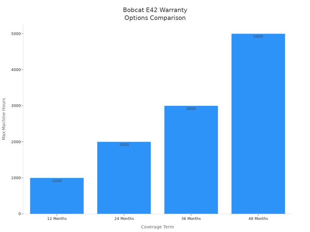 Bar chart comparing warranty coverage terms and machine hours for Bobcat E42 mini excavator parts