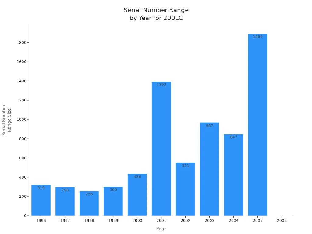 Bar chart showing serial number range sizes for John Deere 200LC excavator by year