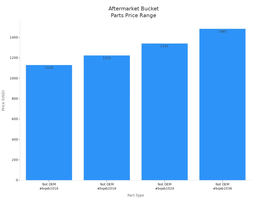 Bar chart showing prices for aftermarket quick connect bucket parts for Bobcat excavators