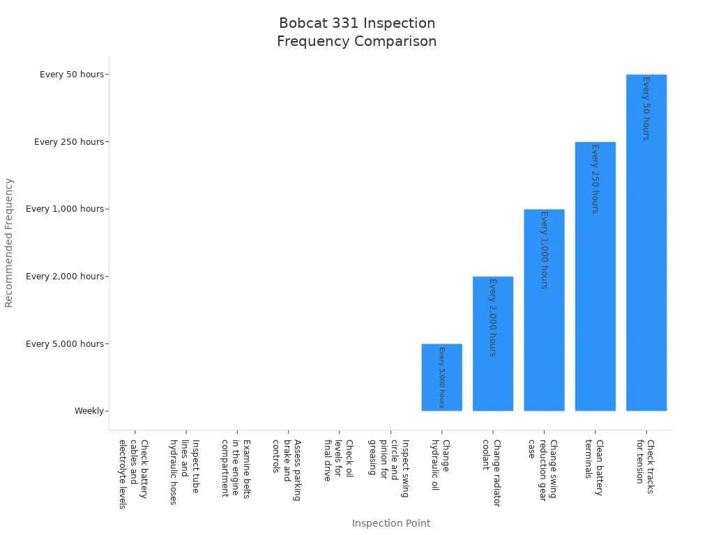 Bar chart comparing recommended inspection frequencies for Bobcat 331 mini excavator maintenance points