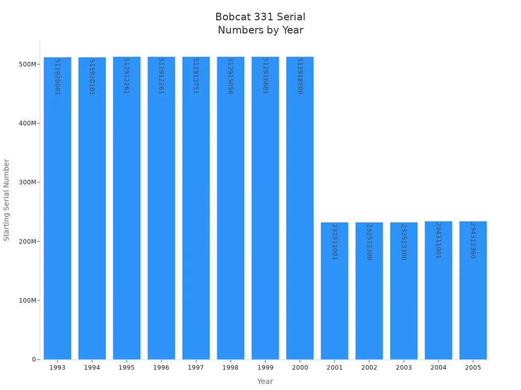 Bar chart showing starting serial numbers of Bobcat 331 by year