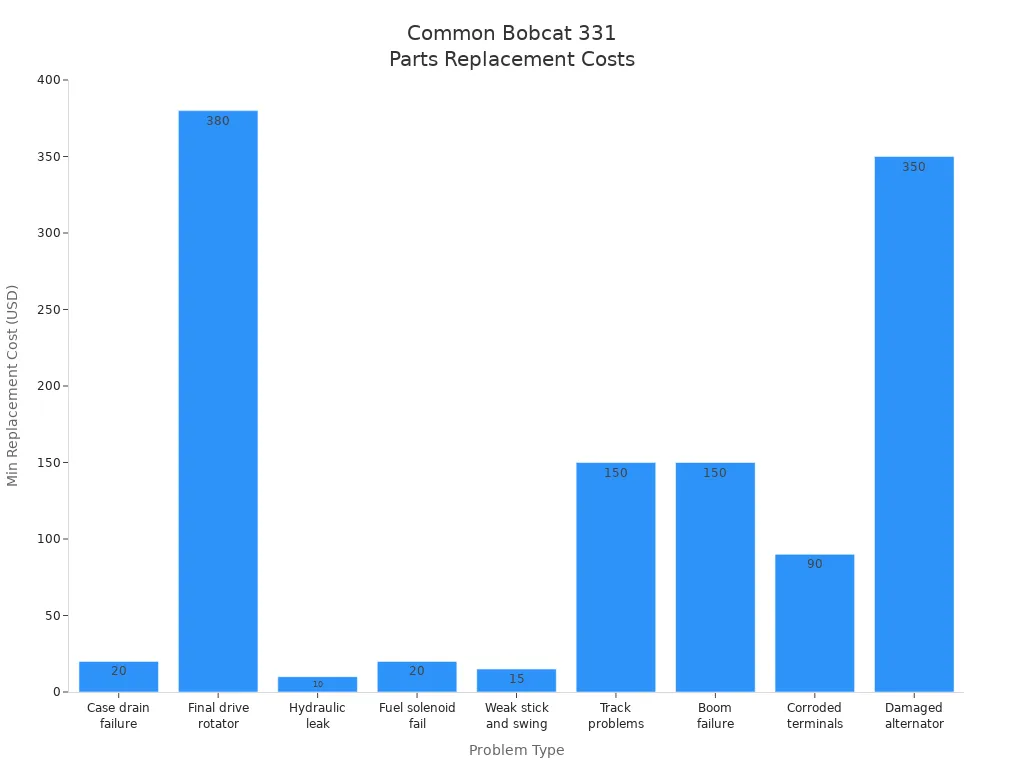 Bar chart showing minimum replacement costs for common Bobcat 331 problems