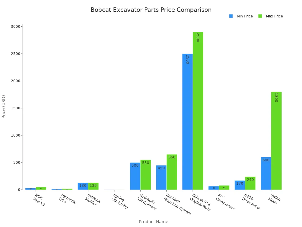 Bar chart comparing minimum and maximum prices of Bobcat excavator parts across suppliers