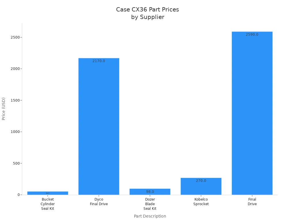Bar chart comparing prices of Case CX36 mini excavator parts from a major online supplier