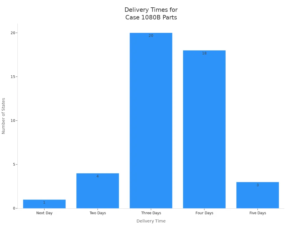 Bar chart showing number of states by delivery time for Case 1080B excavator parts