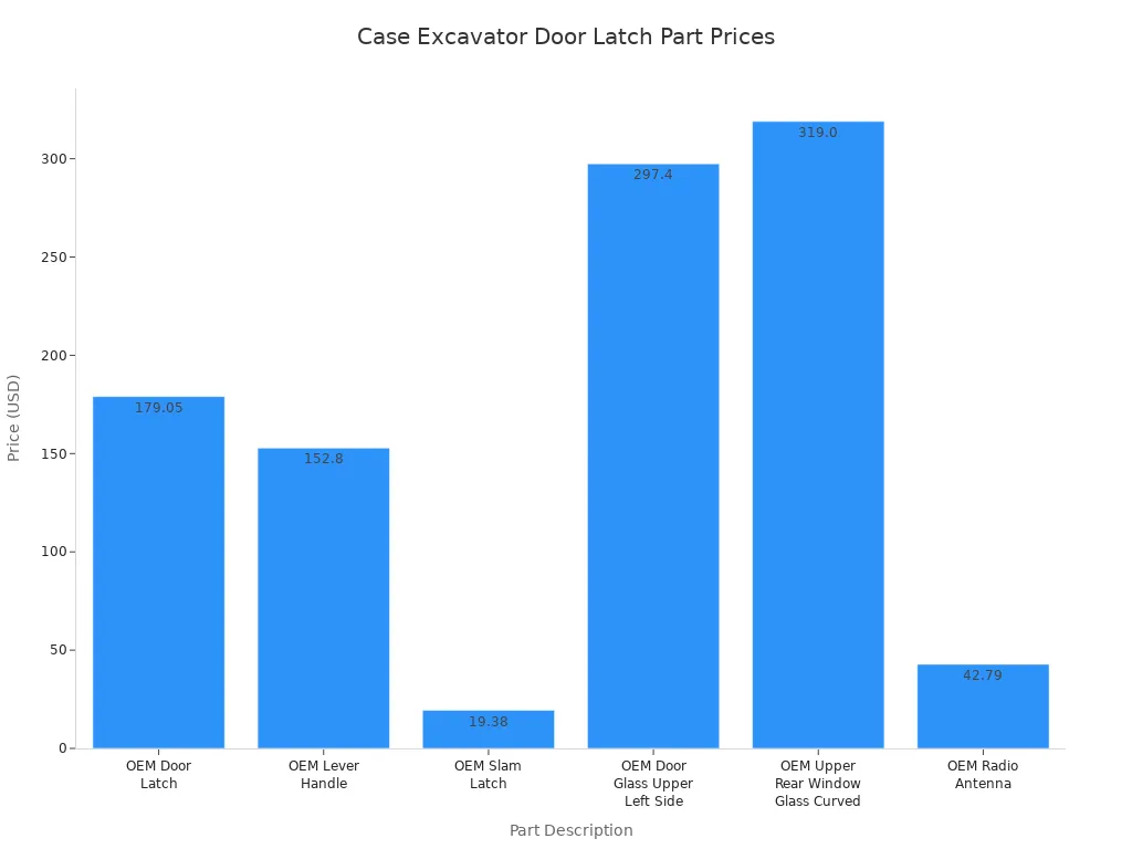 Bar chart comparing prices of Case excavator door latch parts