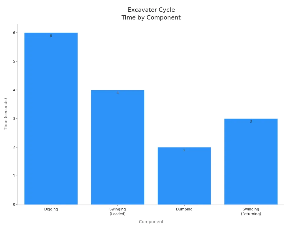 Bar chart showing cycle times for excavator components