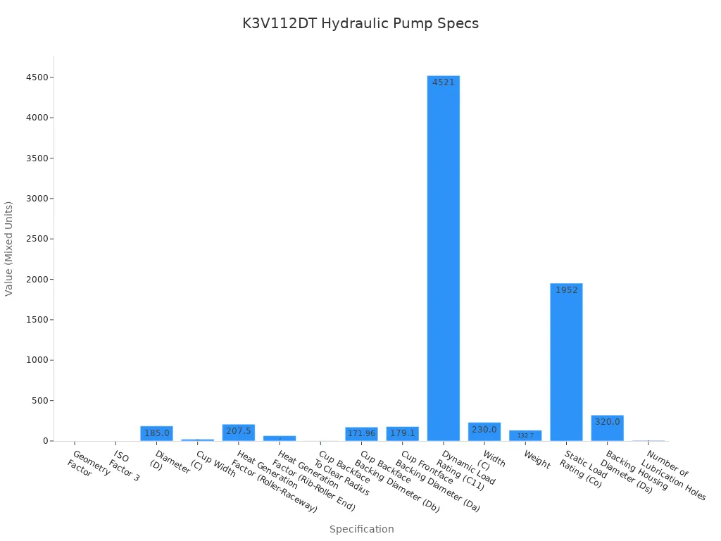 Bar chart comparing main technical specifications of the K3V112DT hydraulic pump