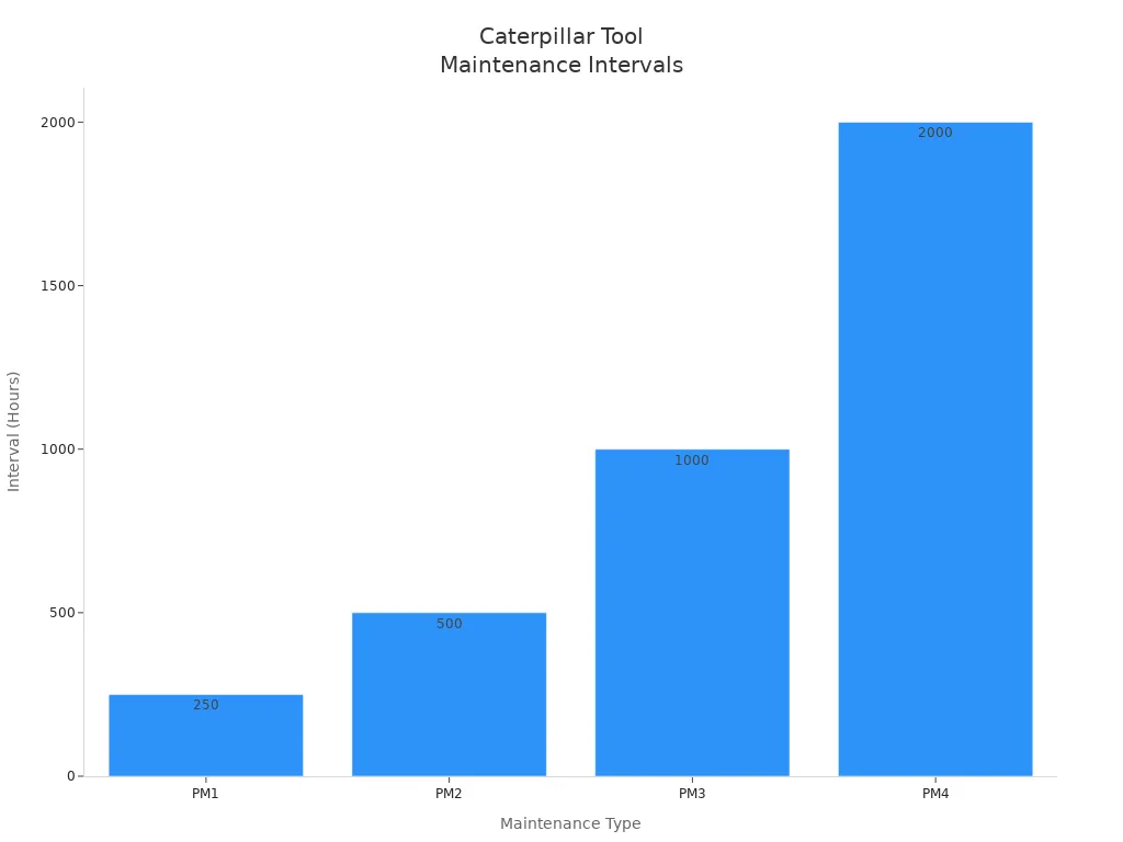 Bar chart showing recommended maintenance intervals for Caterpillar tools