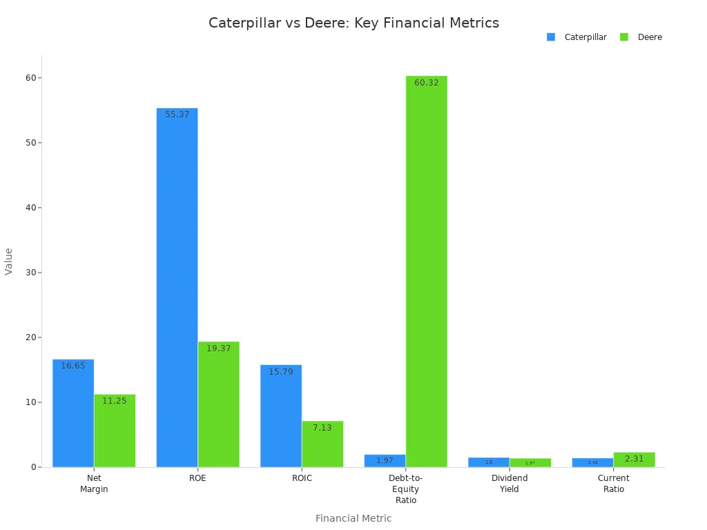 Grouped bar chart comparing Caterpillar and Deere across six financial metrics