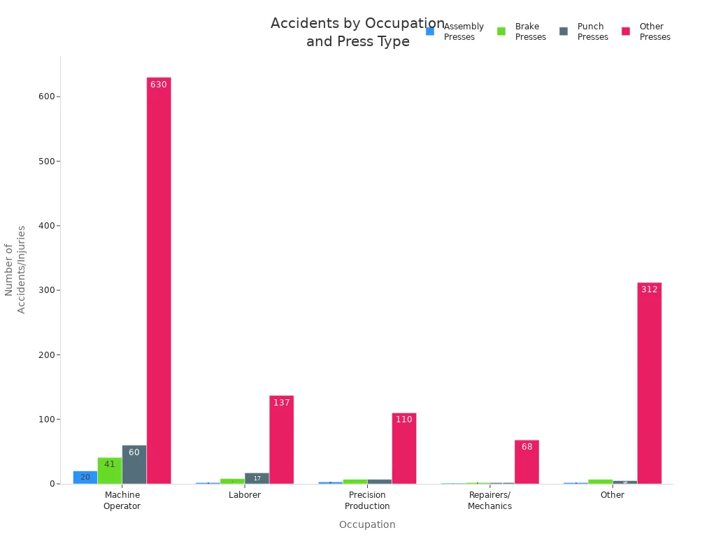 Grouped bar chart showing accidents or injuries by occupation and press type over 20 years