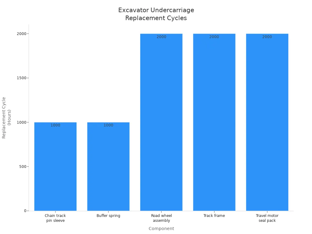Bar chart showing replacement cycles for excavator undercarriage components