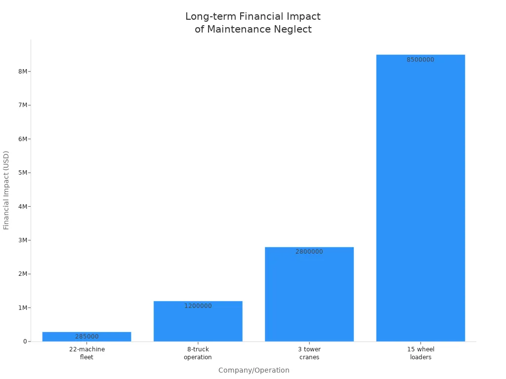 Bar chart showing long-term financial losses for four companies due to neglected excavator part replacement.
