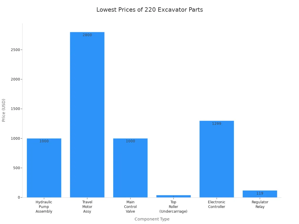 Bar chart comparing lowest prices of various 220 excavator parts
