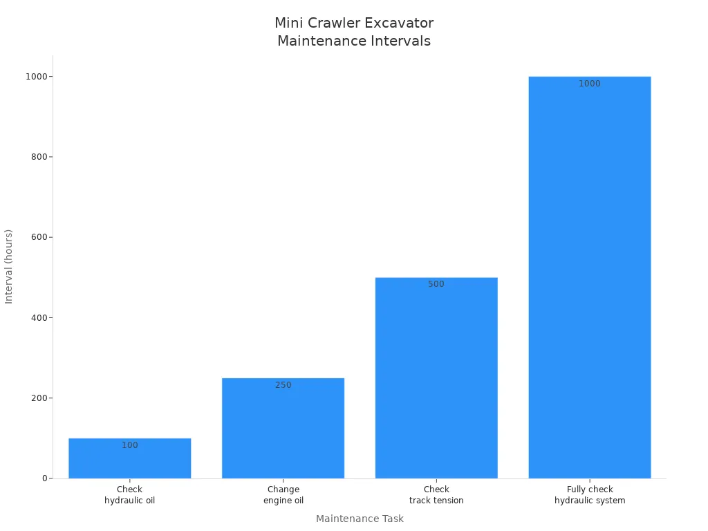 Bar chart showing maintenance intervals for mini crawler excavator parts