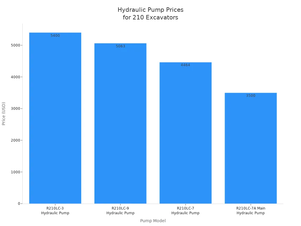 Bar chart comparing prices of hydraulic pumps for 210 excavators by model