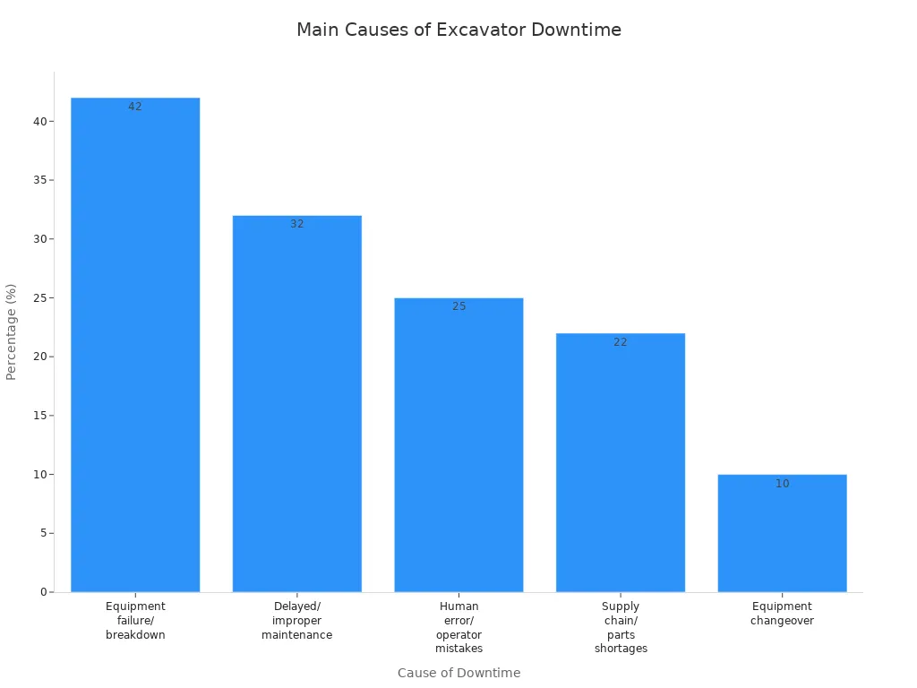 Bar chart showing percentages for main causes of excavator downtime