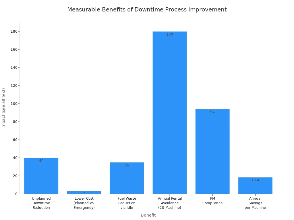 Bar chart showing six measurable benefits of improving excavator fleet downtime processes: 40% unplanned downtime reduction, 3x lower cost for planned vs. emergency repair, 35% fuel waste reduction, $180K annual rental avoidance, 94% PM compliance, and $18,400 annual savings per machine.