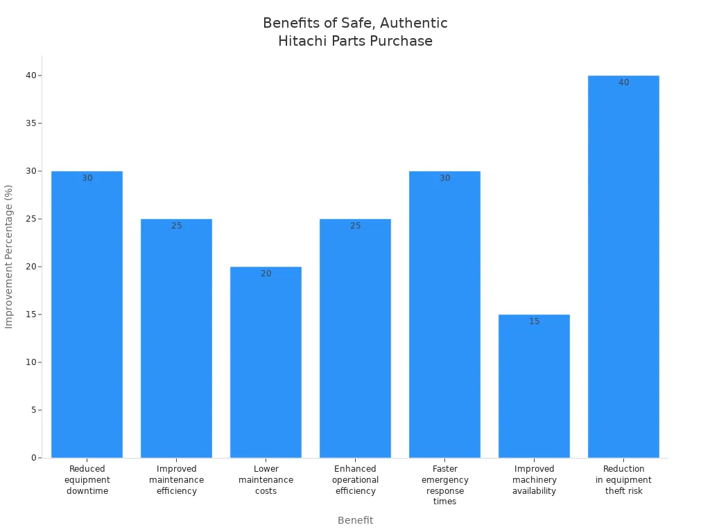 Bar chart showing improvement percentages for various benefits of prioritizing safety and authenticity when buying Hitachi excavator parts online