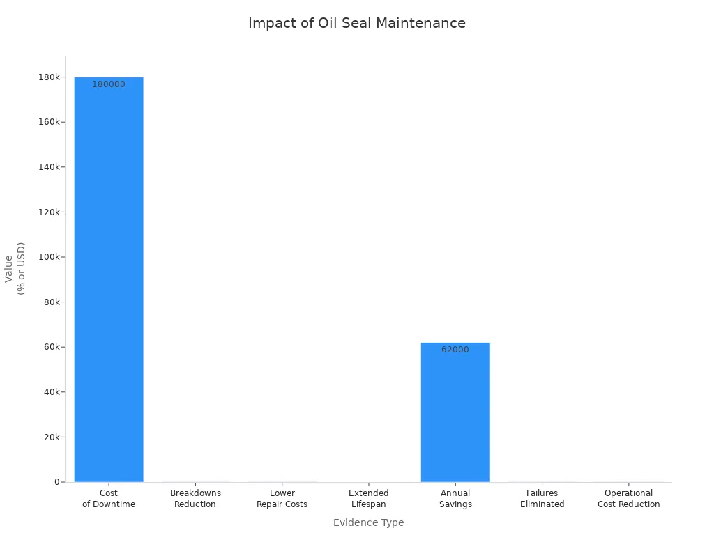 Bar chart showing cost and operational benefits from oil seal maintenance tips