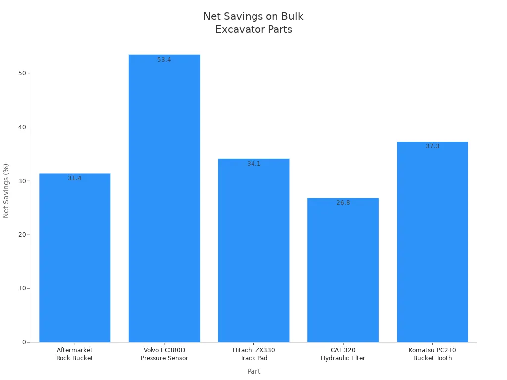 Bar chart showing net savings percentages for bulk ordering various excavator parts