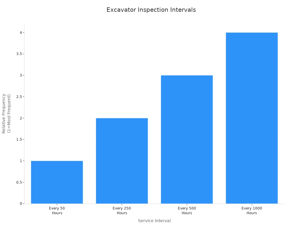 Bar chart showing excavator inspection intervals by operating hours
