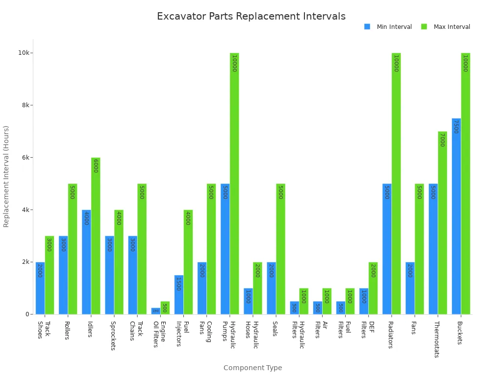Bar chart showing minimum and maximum recommended replacement intervals for major excavator parts