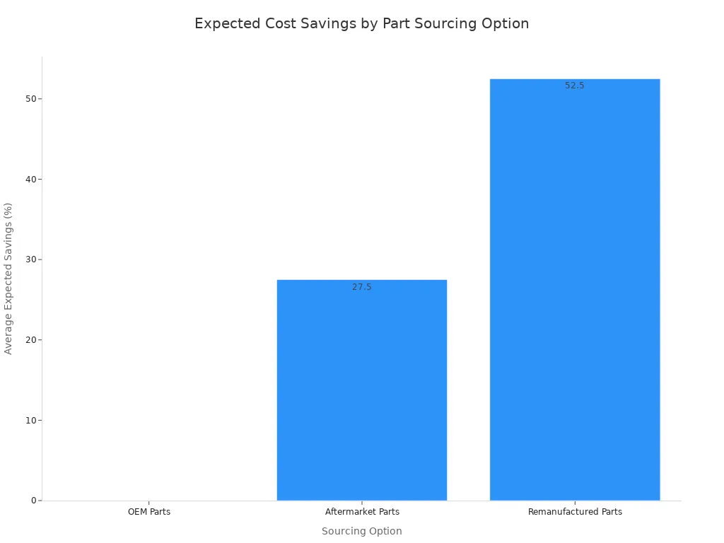 A bar chart showing expected cost reduction percentages for OEM, Aftermarket, and Remanufactured parts.