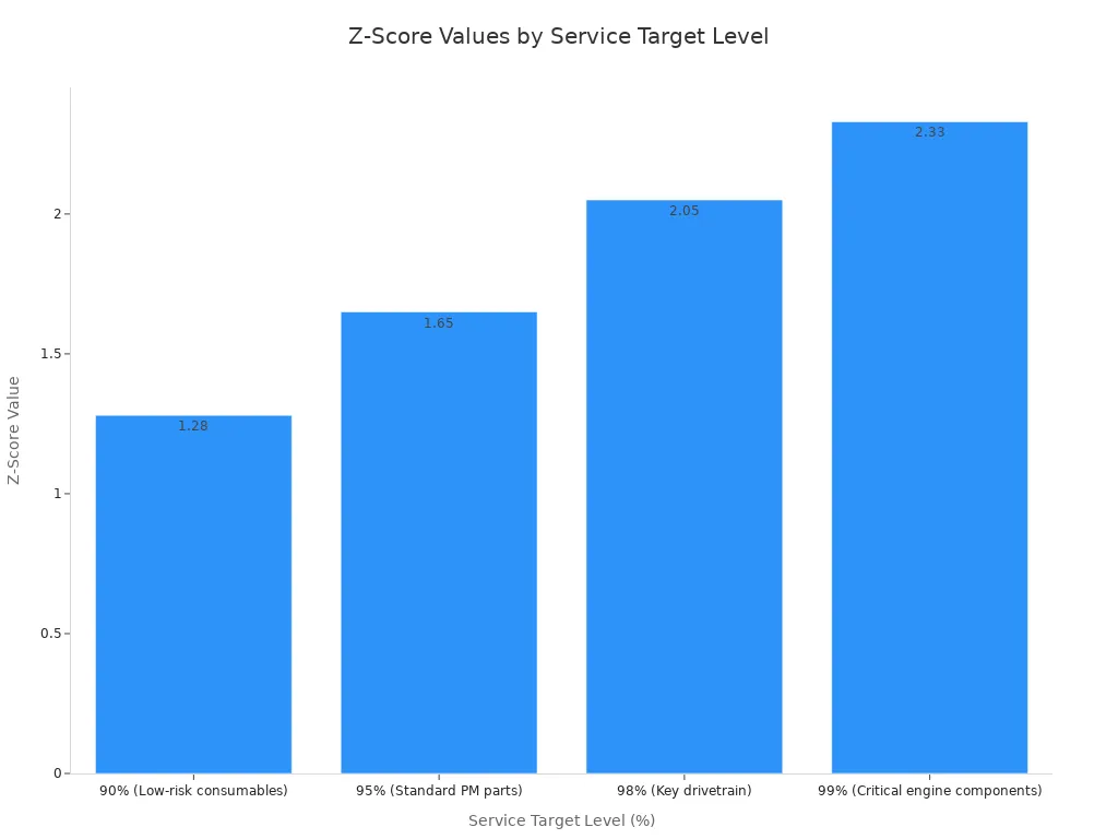 Bar chart showing required Z-score values corresponding to service target percentages and component criticality levels.
