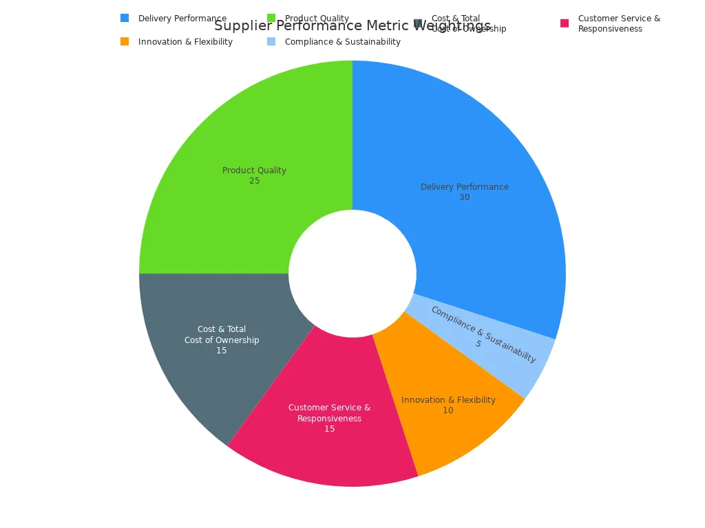 A pie chart showing the typical weighting of key supplier performance metrics including delivery performance, product quality, cost, customer service, innovation, and compliance.