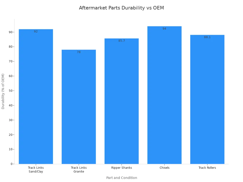 Bar chart comparing aftermarket excavator part durability as a percentage of OEM life across different parts and conditions.
