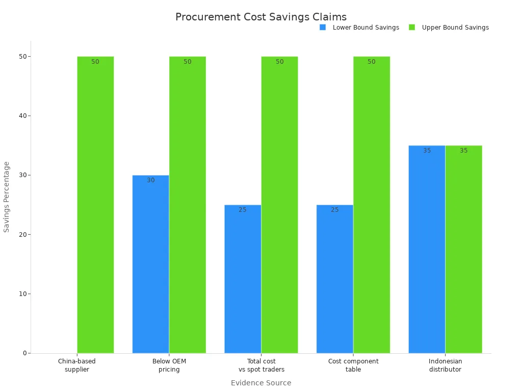 Bar chart comparing lower and upper bounds of claimed procurement cost savings from different evidence sources